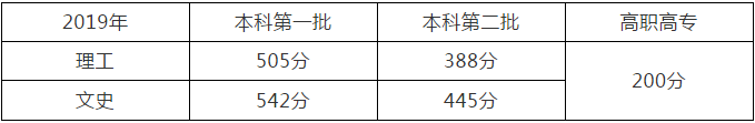 湖(hú)北省2019年艺术本科(kē)（一）志(zhì)愿投档線(xiàn)