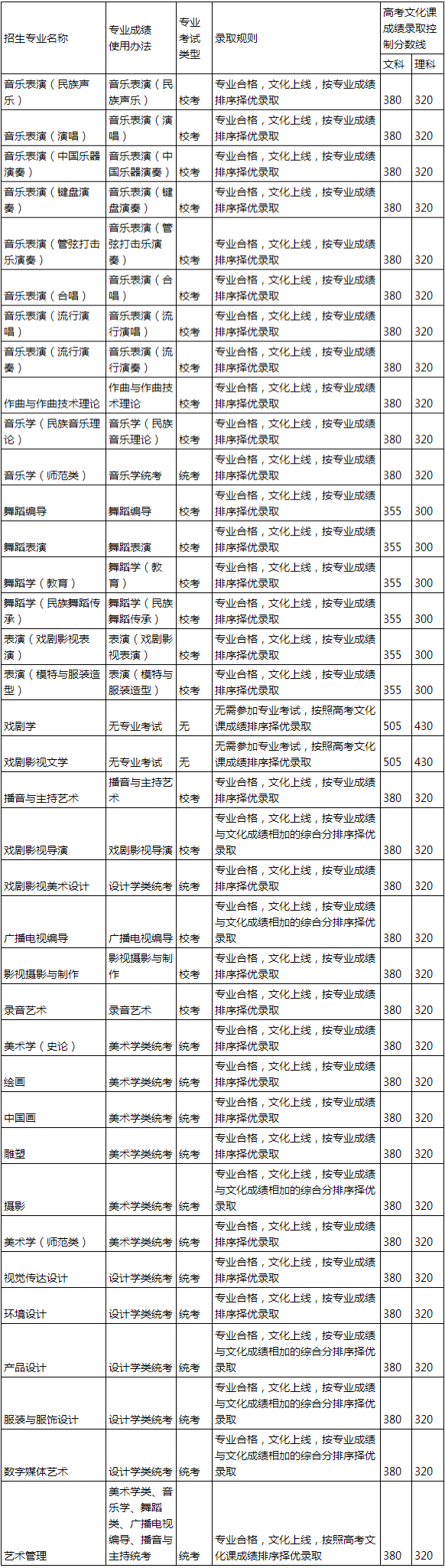 分(fēn)数線(xiàn) | 云南艺术學(xué)院2022年本科(kē)招生艺术类分(fēn)数線(xiàn)